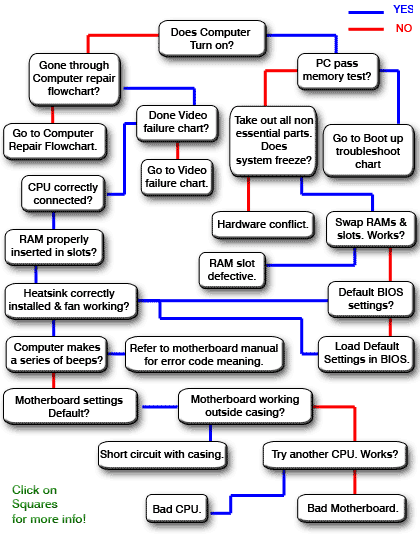 Computer Troubleshooting Chart