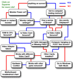 Video-card troubleshoot flowchart